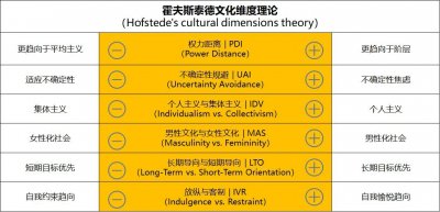​霍夫斯泰德文化维度理论