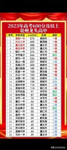 ​贵州省著名高中，状元与榜眼，贵阳一中&兴义八中，能否被超越？