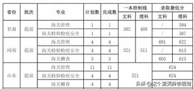 ​2024年上海海关学院提前批次各专业录取分数线（持续更新中）