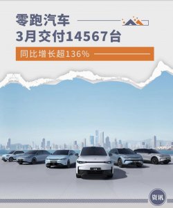 零跑汽车3月交付14567台 同比增长超136%