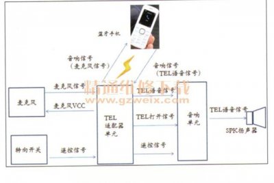 ​车载蓝牙移动通信免提系统的系统结构与产品特色