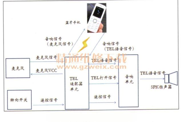 车载蓝牙移动通信免提系统的系统结构与产品特色-