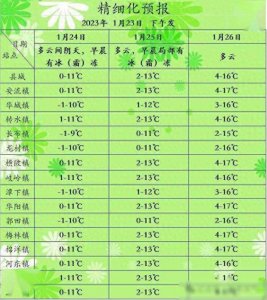 ​最低-1℃！五华天气预报