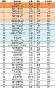 ​四川省大学排名：8所双一流领衔17所大学、18所学院