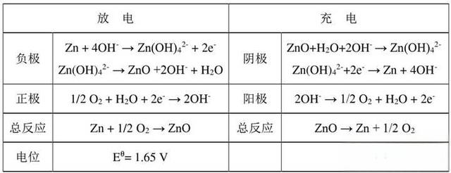 什么是锌空气电池？有哪些优缺点？-
