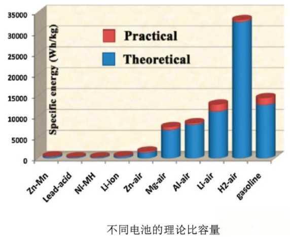 什么是锌空气电池？有哪些优缺点？-