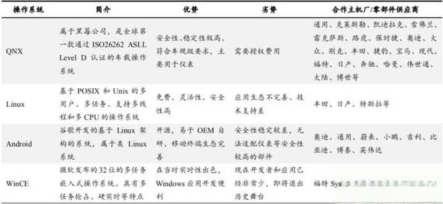 目前市场上的车机操作系统主要有哪些，各有什么优劣势？-