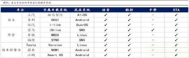 目前市场上的车机操作系统主要有哪些，各有什么优劣势？-