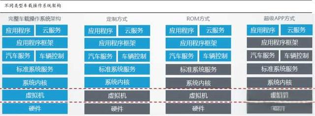 目前市场上的车机操作系统主要有哪些，各有什么优劣势？-